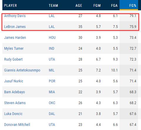 禁區之王！湖人3大數據完爆金塊，沃帥亮殺招專克約基奇