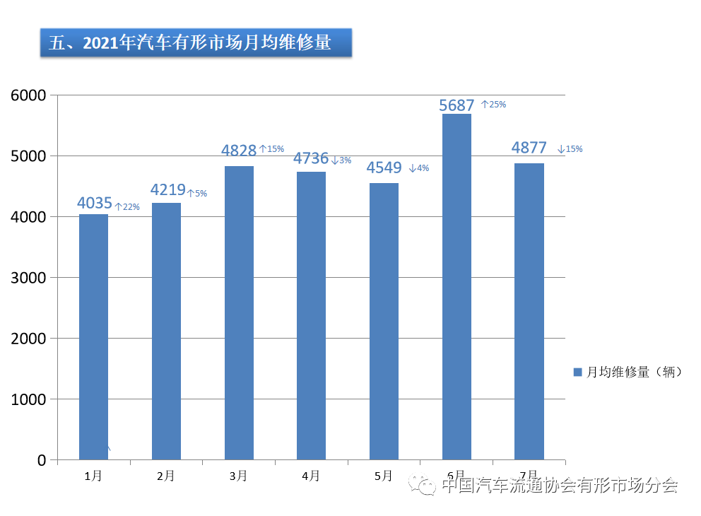 汽车有形市场运营情况月度报告