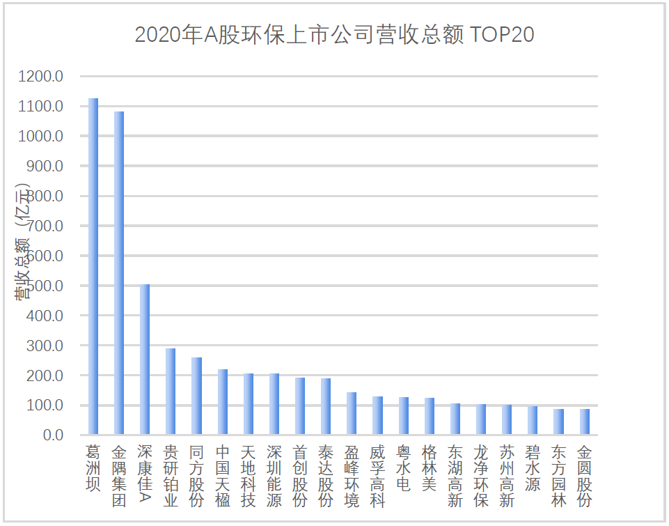 2020年度179家环保上市公司业绩盘点