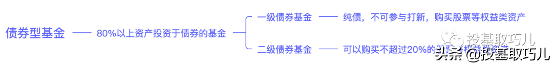 基金认识之债券基金