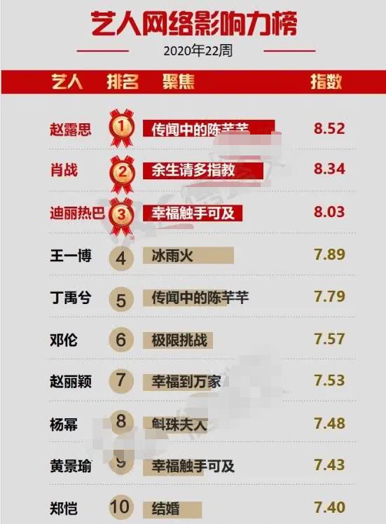 “艺人网络影响力”周榜已更新，肖战屈居第二，杨紫未能进入前十
