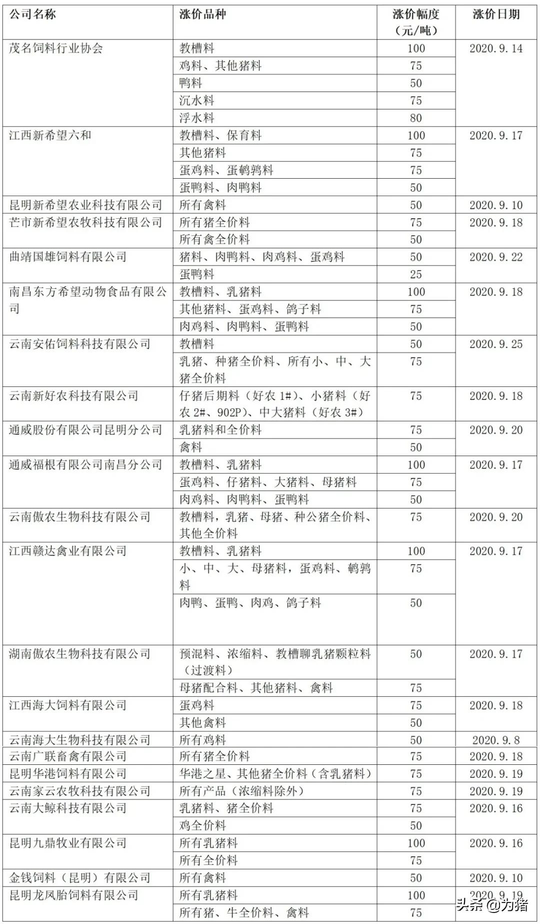 第8轮饲料涨价全面拉开！玉米涨近600元，豆粕上涨660元