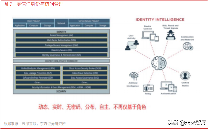 网络安全专题报告：零信任安全，数字时代的主流安全架构