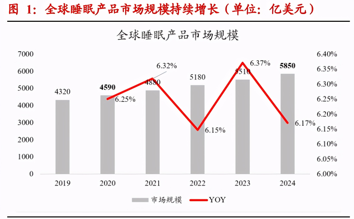 床垫行业研究报告：渠道+品牌正向循环，格局集中、龙头破局在即