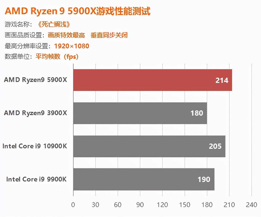AMD锐龙5900X评测：捅破英特尔游戏性能天花板