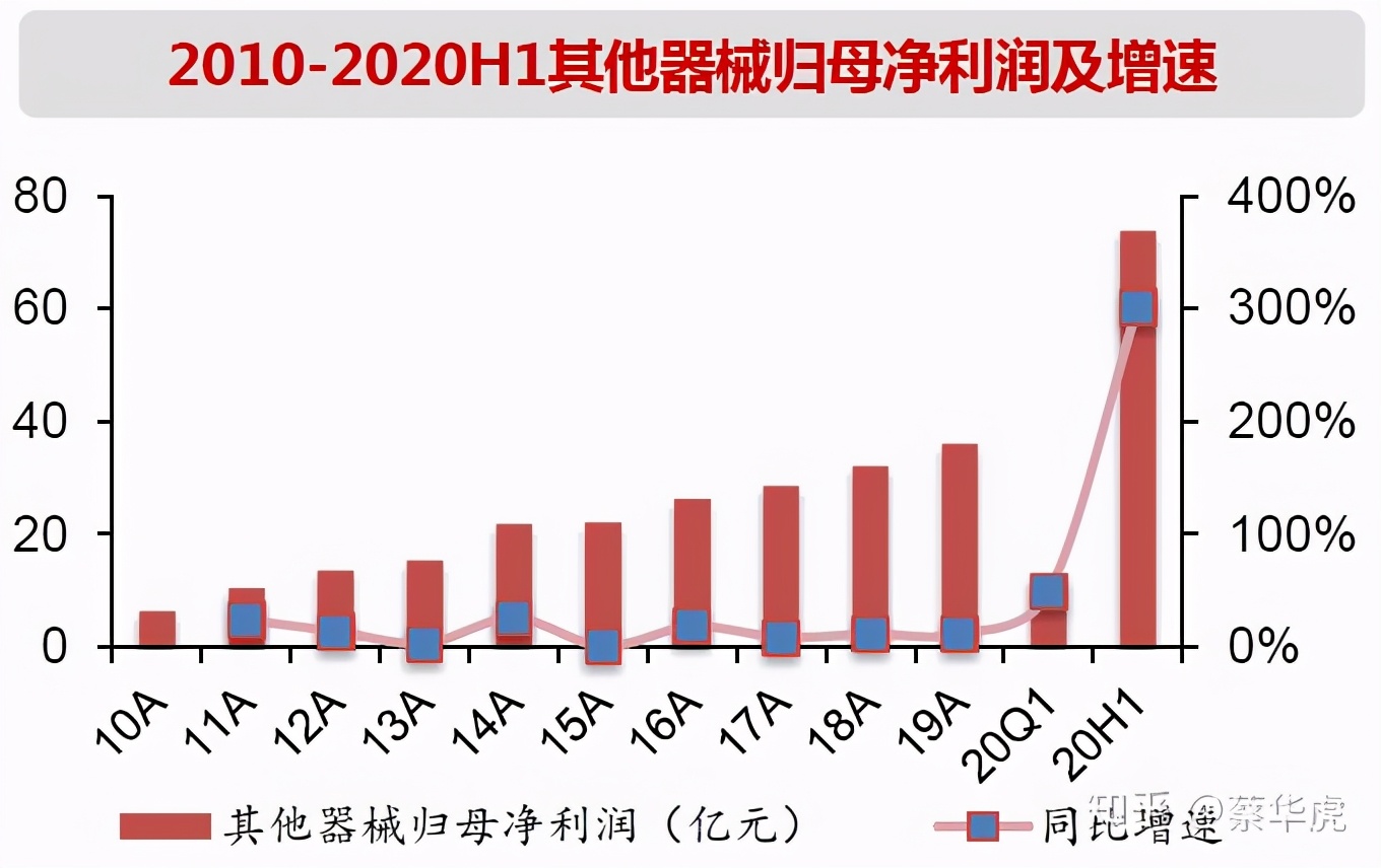 医药行业2020年中报总结-医疗器械