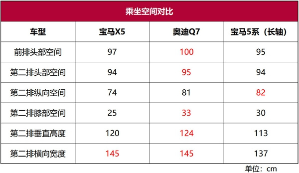 宝马X5深度车评：100万级别的机械，30万级别的内饰