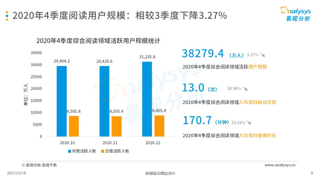 2020年第四季度中國移動閱讀市場季度洞察