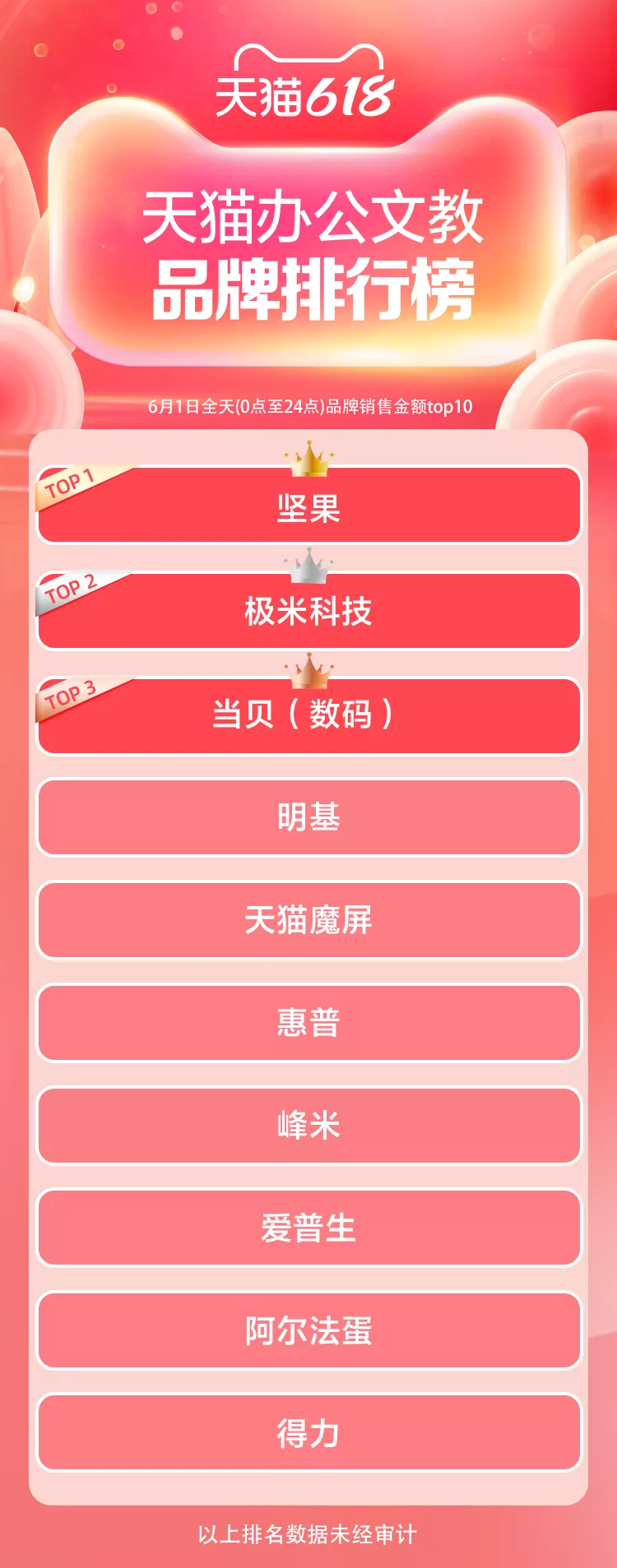 天猫618开局品牌排行榜!谁在领跑?