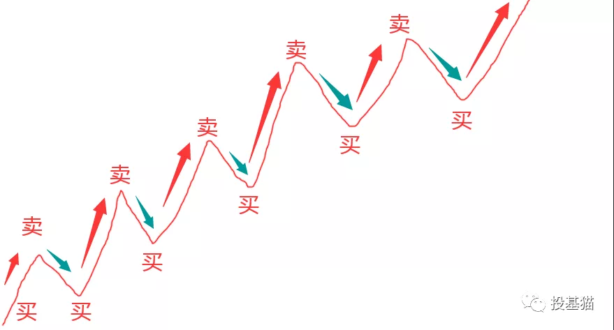 基金投资的止盈目标到底定多少比较合适呢?