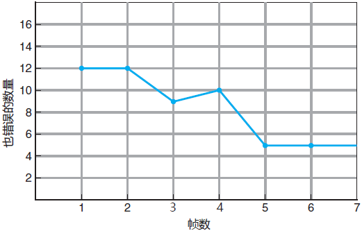 操作系统基础39-FIFO页面置换