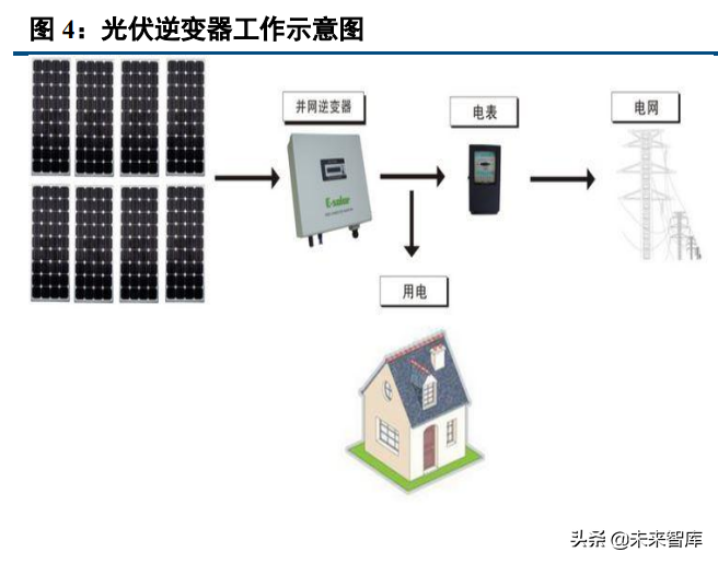 光伏逆变器行业研究：三重需求推动逆变器行业快速增长