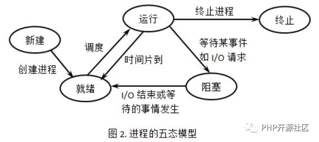 每个PHP程序员都应该知道的进程知识