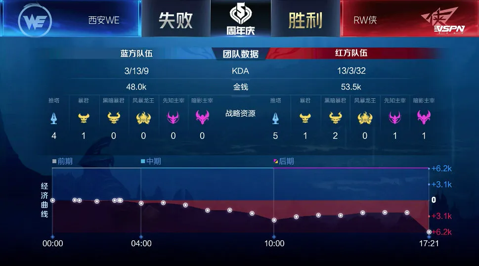2020KPL秋季赛常规西安WE对战RW侠