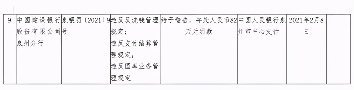 監(jiān)管動態(tài)｜建設(shè)銀行因反洗錢一天被罰逾百萬元 今年以來合計被罰709.5萬元