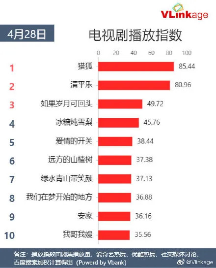 《清平乐》VS《猎狐》王凯主演的双剧刷屏折射什么行业现象？