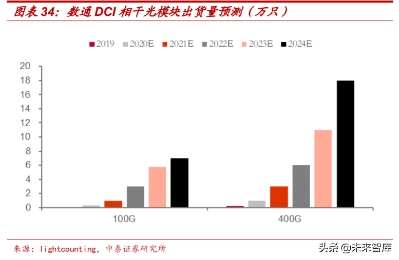光模块专题报告：在变革中的光模块市场把握本土化机遇