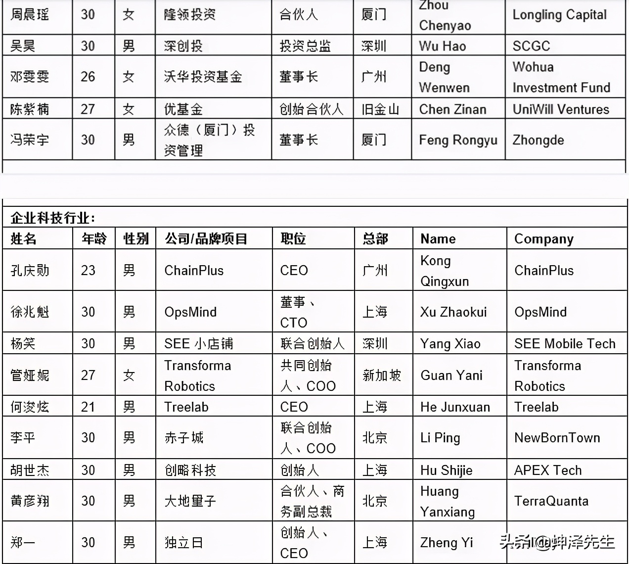 创业项目排行榜完整版(2022创业项目排行榜)