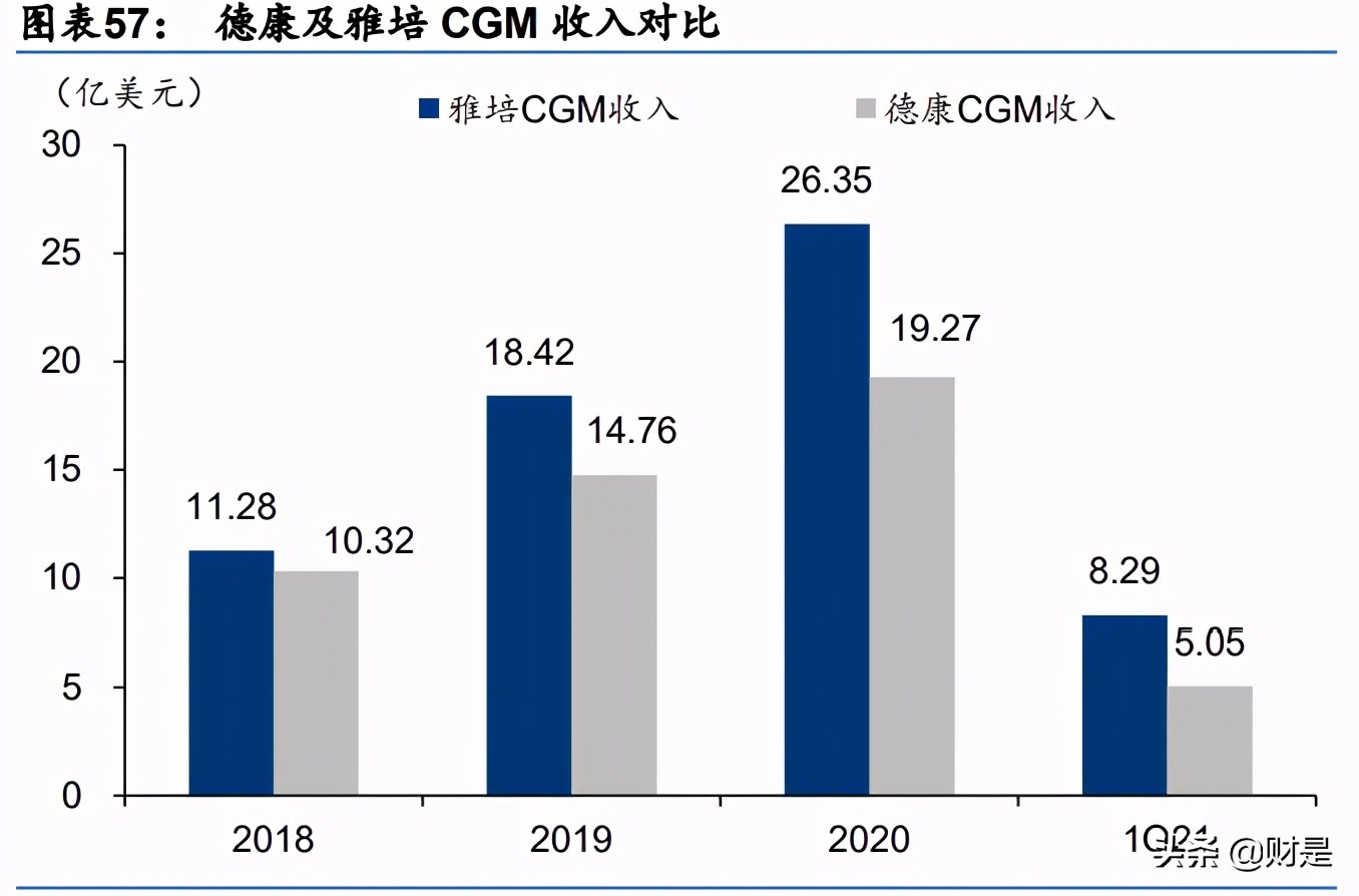 血糖监测行业研究：CGM，明日之星，未来可期