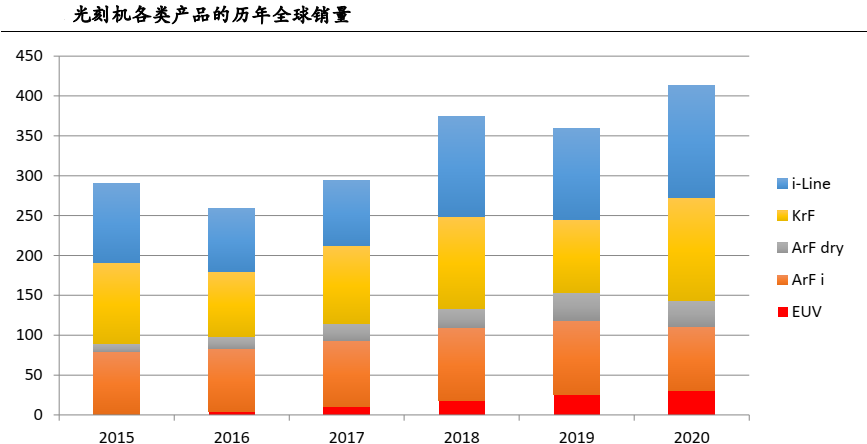 中芯国际耗资12亿美元向ASML采购光刻机，释放了重大好消息