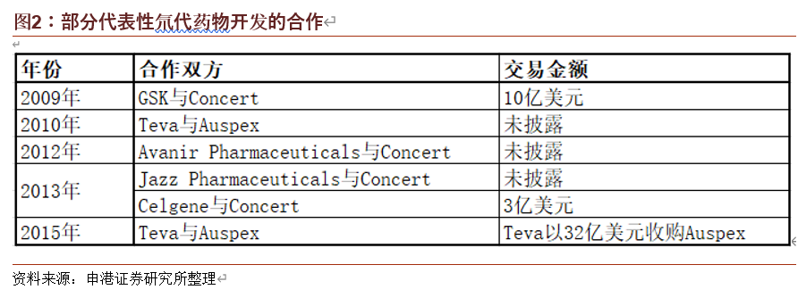 医药生物行业深度报告：氘代技术分析和投资策略