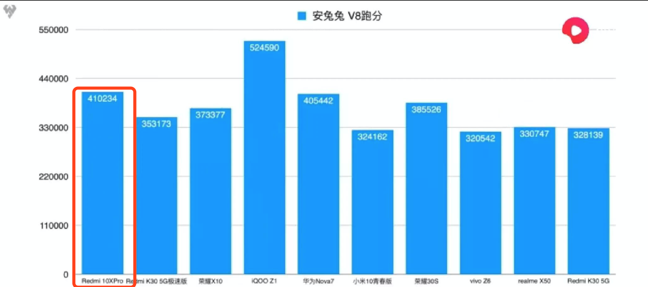 新闻媒体评测Redmi 10X公布！特性温度控制各类都很强劲！MTK YES