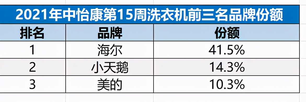 份额升至41.5%！海尔洗衣机凭智慧衣物全场景获高增长