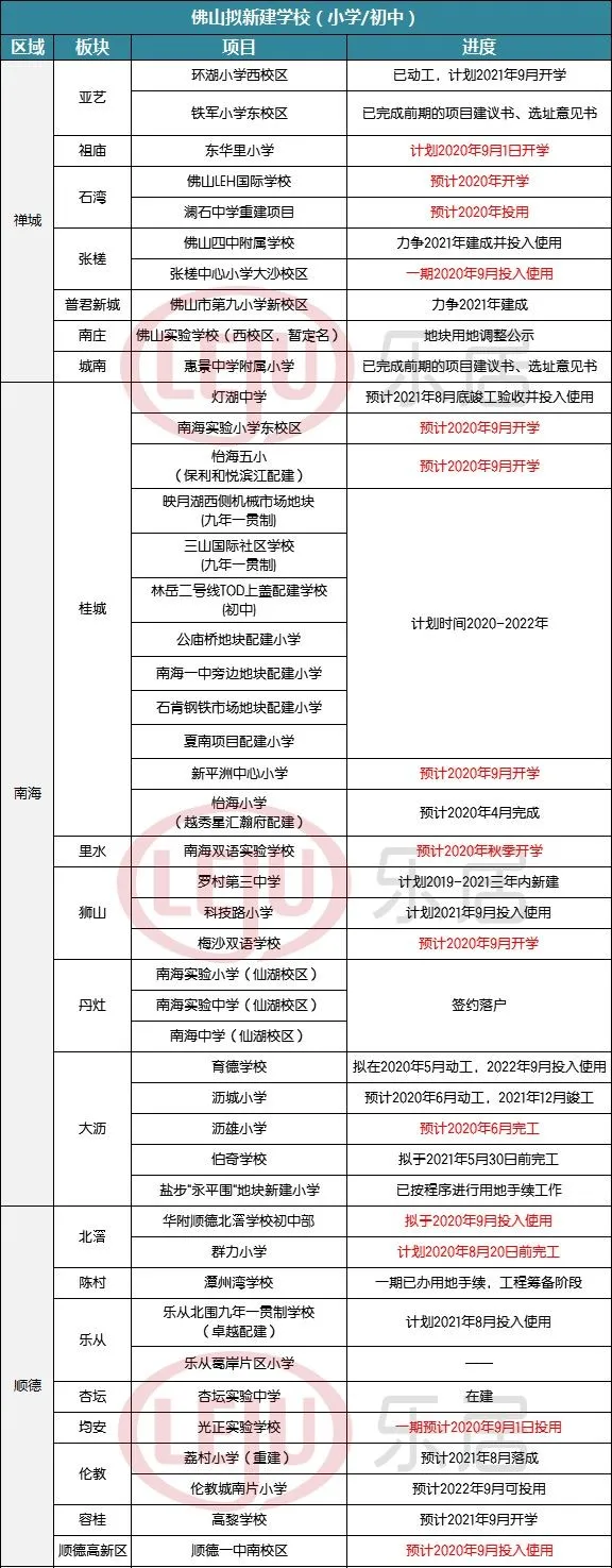买南沙or佛山临广区？看完我不纠结了