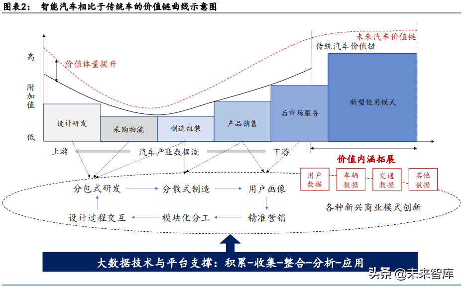 智能汽车产业研究：智能汽车产业链空间、节奏和选股逻辑