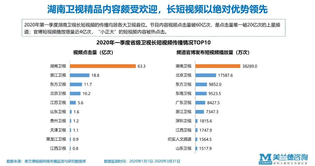 美兰德聚焦|以青春之势领跑2020，湖南卫视创新赋能为品牌C位护航