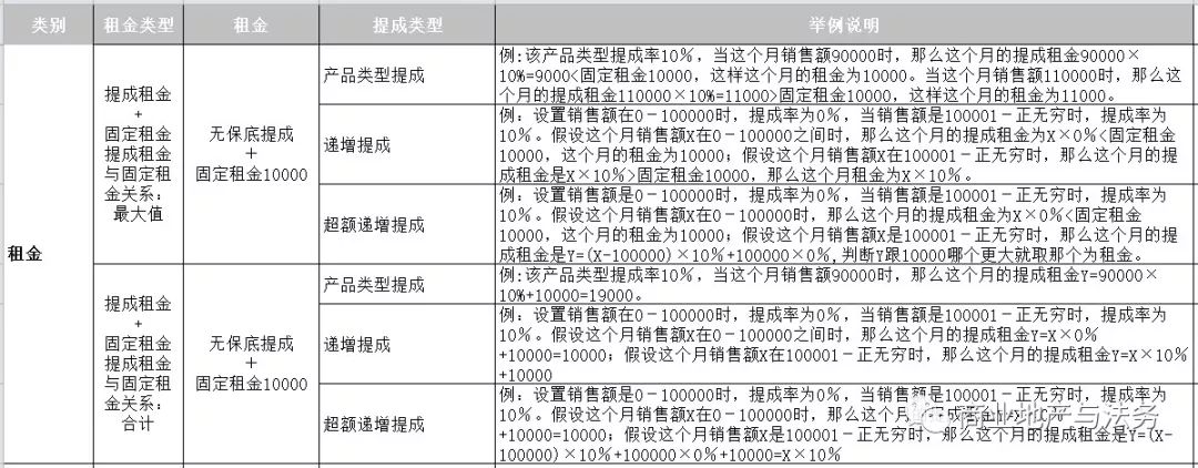 商业地产如何设定租金？