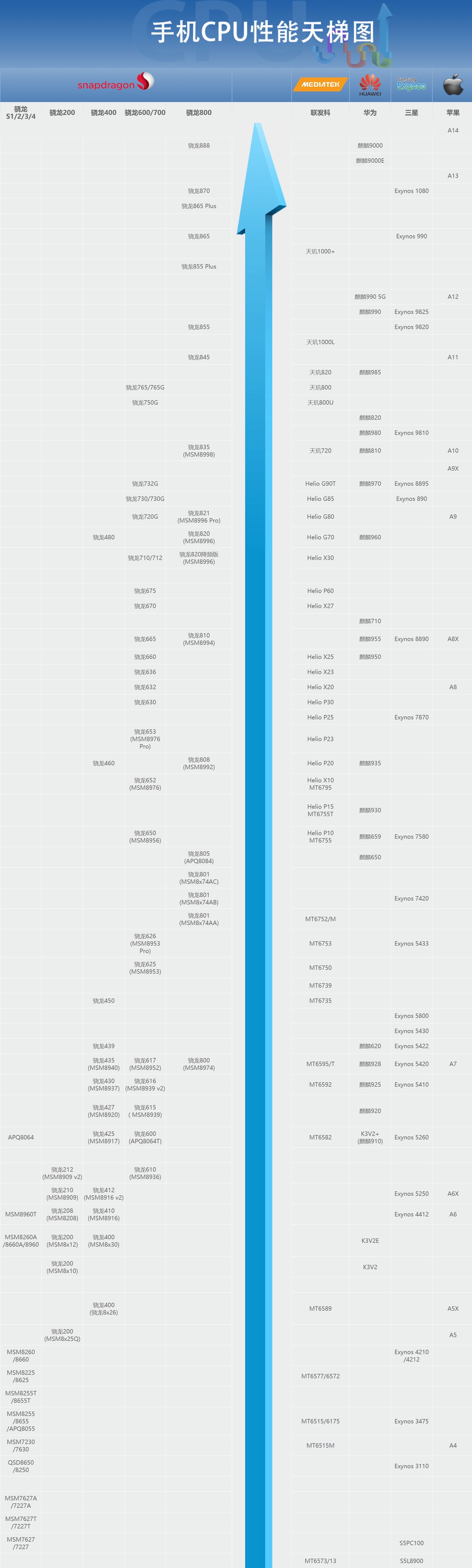 Cpu Performance Ladder The latest version of the mobile CPU ladder map April 2021, the latest ...