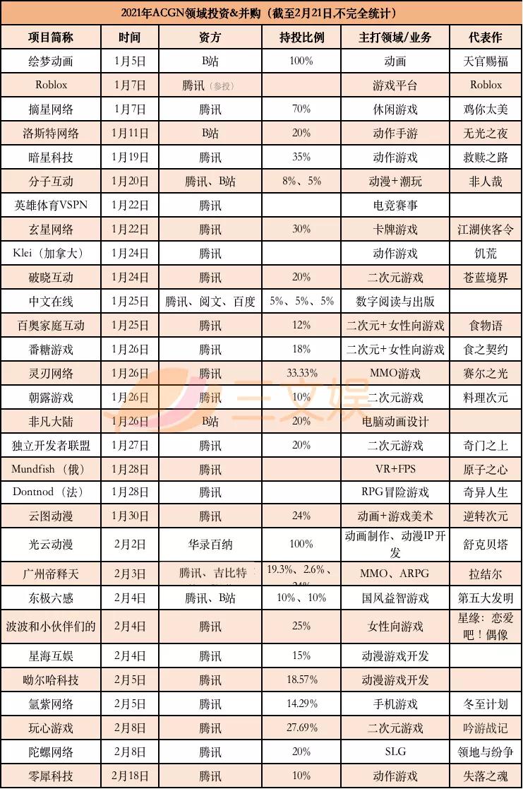 两个月超30起ACGN领域融资，爱奇艺2020营收297亿元