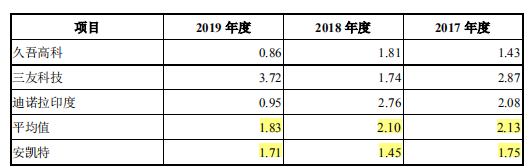 安凯特客户状况不良，坏账金额小或美化报表