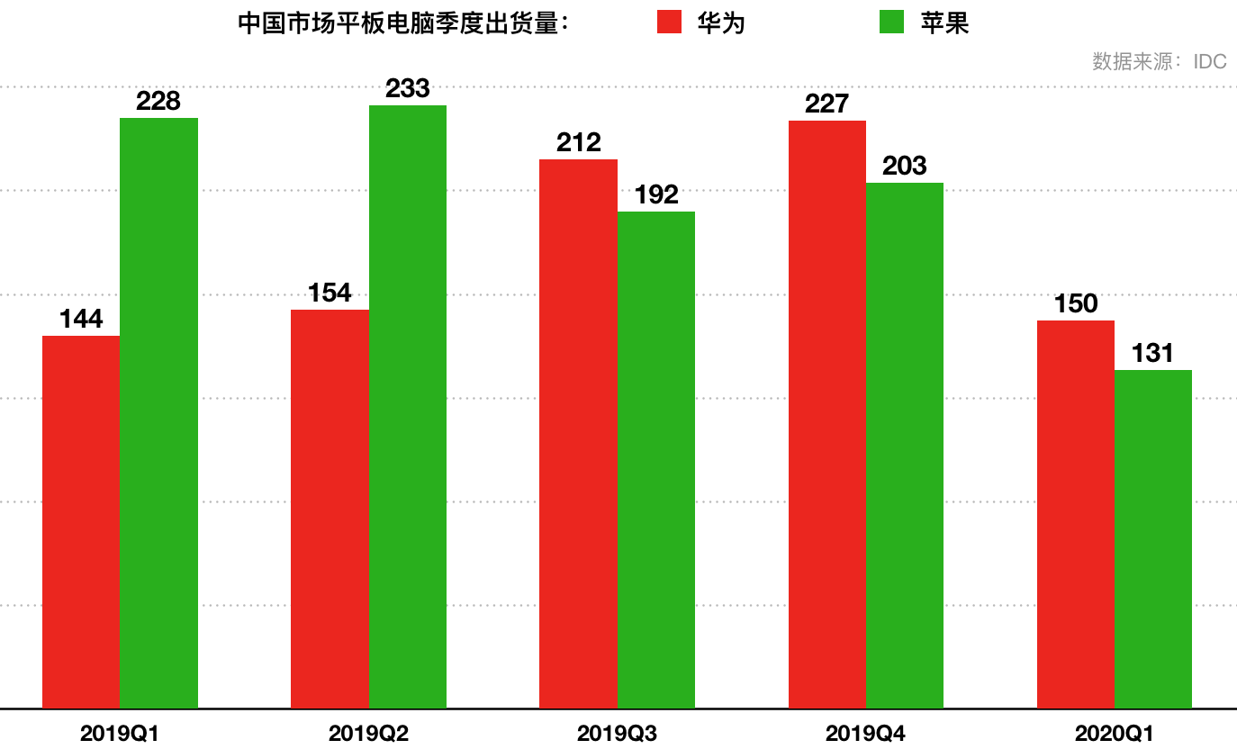 苹果霸主地位悬了！中国市场平板电脑出货，华为连续三个季度第一