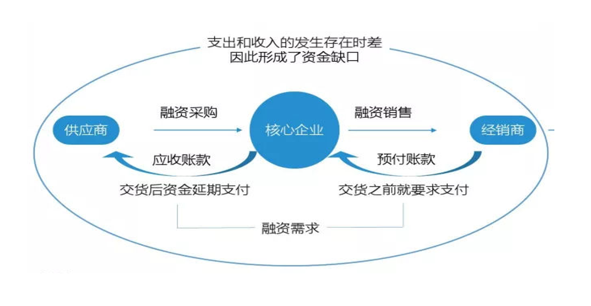 "供应链融资"就是银行等金融机构为基于真实交易的各个环节的企业提供