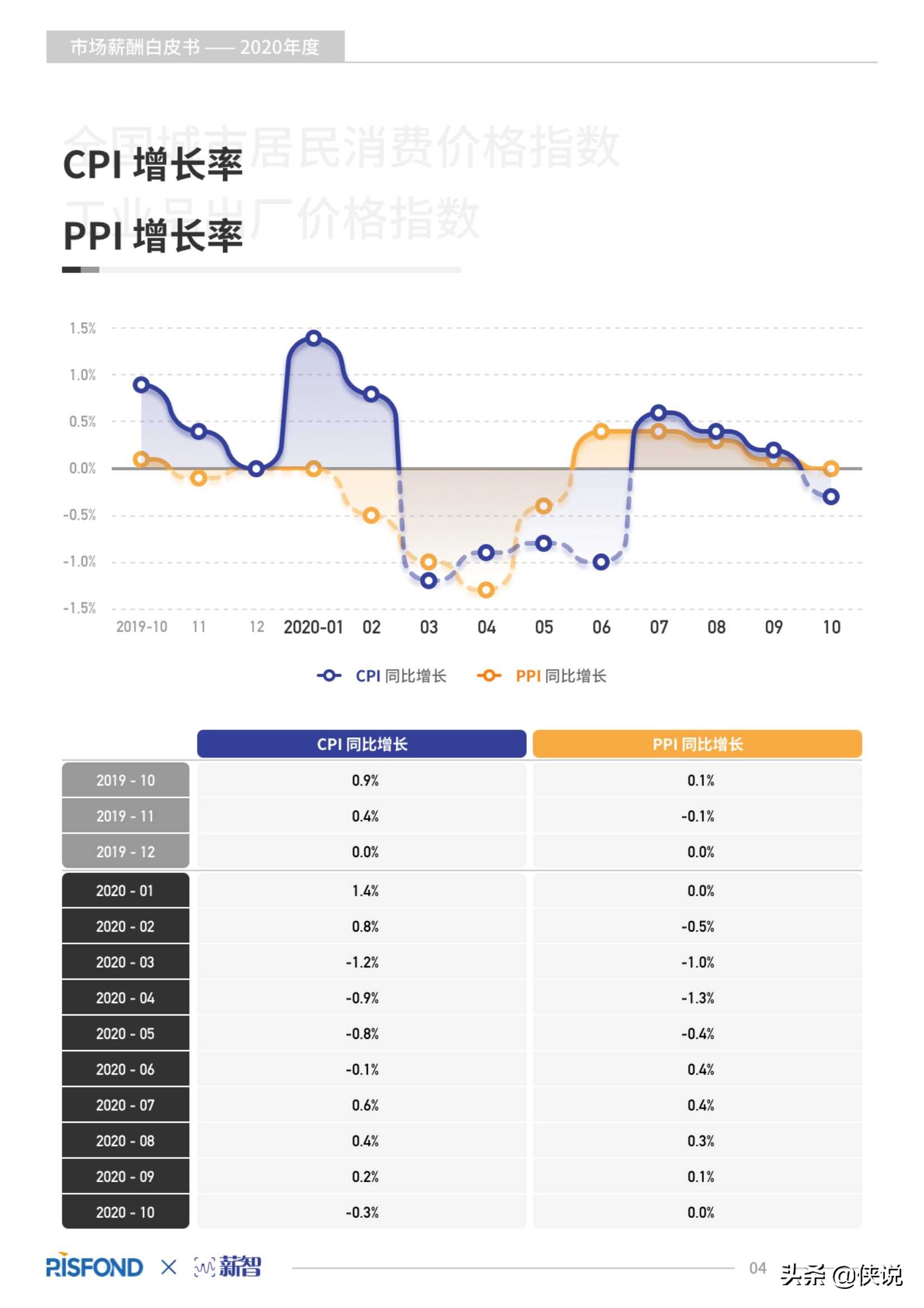 2020年度薪酬白皮书（锐仕方达x薪智）