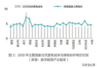 能源产业十大趋势：绿色联接，数字赋能