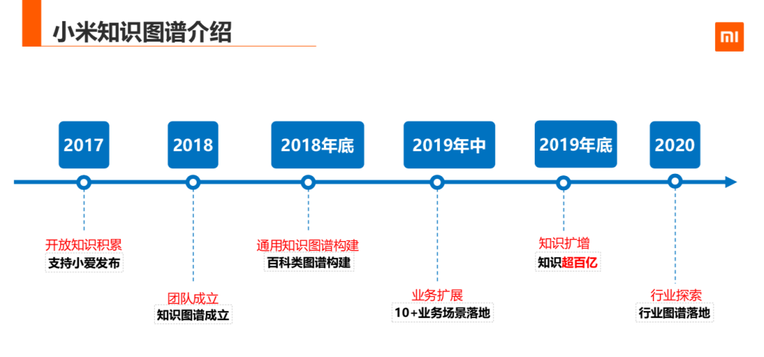 知识图谱在小米的应用与探索