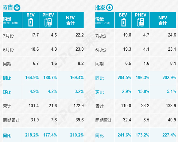 7月汽车销量出炉：乘用车销量150万辆下降6.2%，自主品牌增长20%