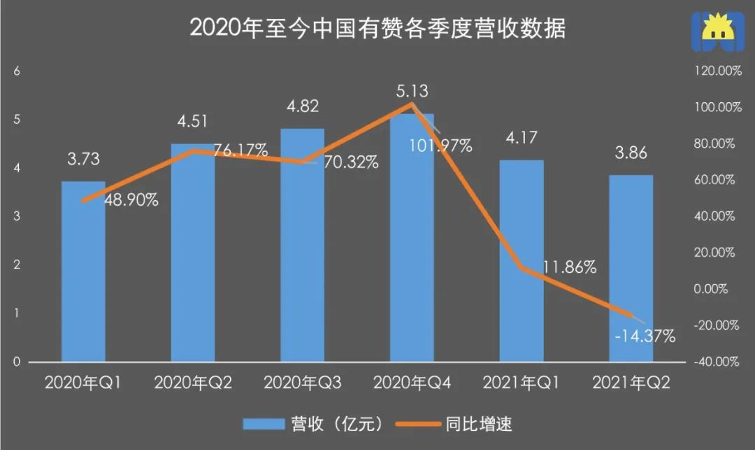 3年亏20亿，有赞还在啃微信老本？