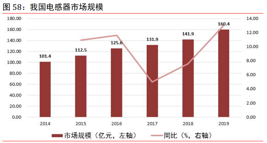 电子行业研究:半导体、被动元器件、LED