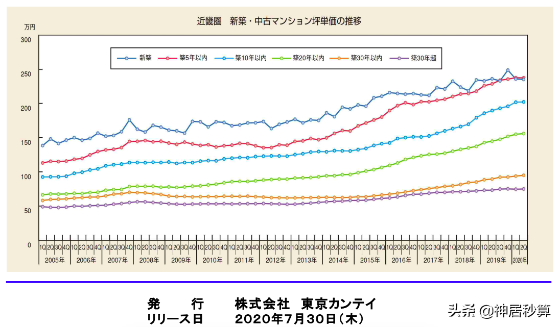 投资日本房产，真的是「买新不买旧」吗？