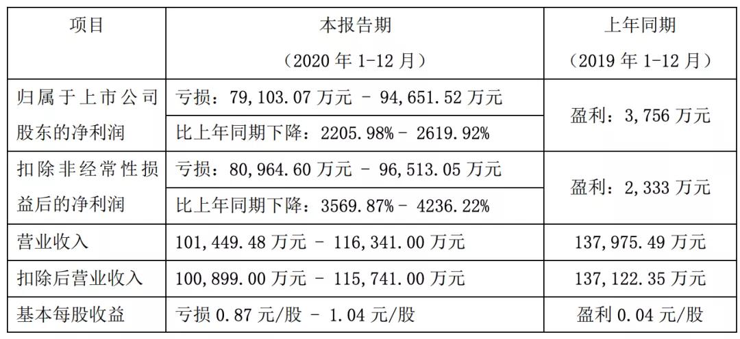 22家文娱上市公司的2020：万达电影或亏70亿