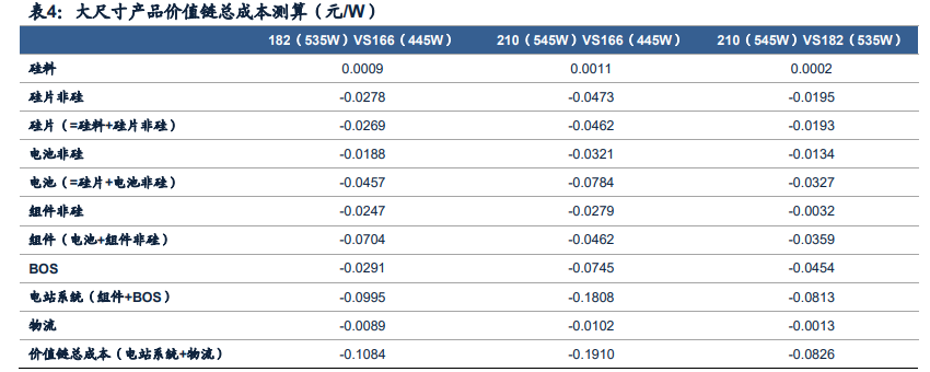 光伏组件行业专题报告：迎接大尺寸技术红利