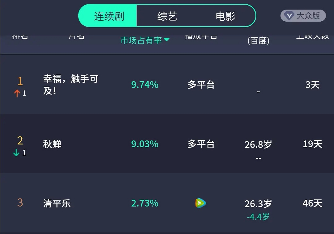 从热巴新剧《幸福触手可及》看偶像剧套路：设定不在老，有用就好