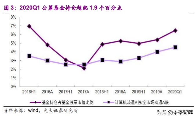 计算机行业2020年下半年投资策略：看好行业发展