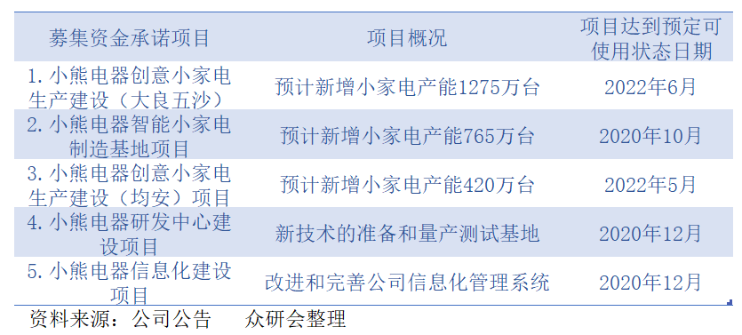 小熊电器：创意驱动型企业，价值几何？