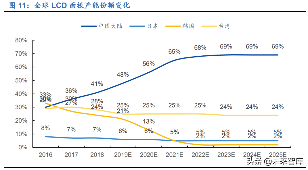 显示面板行业研究报告：千亿材料市场，国产替代进程加速