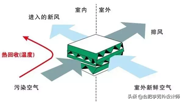 新風系統到底值不值得裝?良多業主搞不懂,裝完后悔了,太費錢了